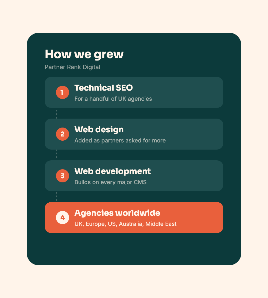 How Partner Rank Digital grew from technical SEO to web design, web development and agencies worldwide